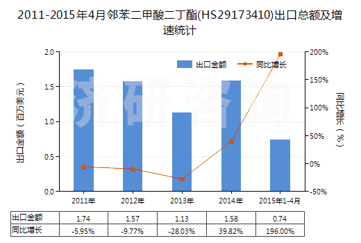 2011-2015年4月鄰苯二甲酸二丁酯(HS29173410)出口總額及增速統(tǒng)計